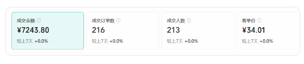 往期学员带货数据：成交7243.80元、216单、客单价34.01元