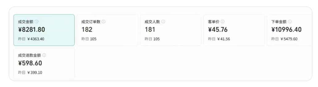 往期学员带货数据：成交8281.80元、182单